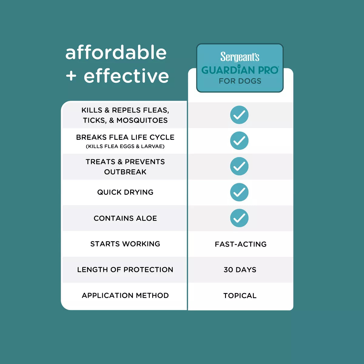 Sergeant'S Guardian Pro Flea & Tick Topical Treatment for Dogs - 3Ct